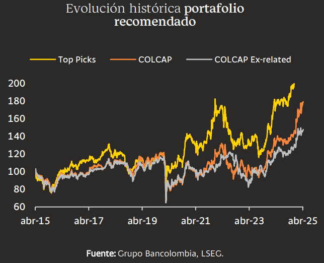 Top Picks de Bancolombia no tuvo cambios para mayo: mejora el peso del GEB y baja el de Banco de Bogotá Evolución histórica de las Top Picks de Bancolombia.