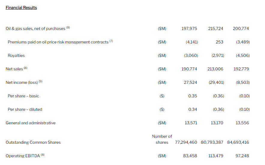 Resultados financieros de Frontera Energy en el primer trimestre de 2025. 