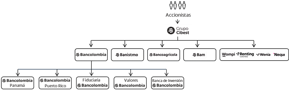 Finalizó la evolución de Bancolombia en Grupo Cibest; sus acciones estarán disponibles en la bvc desde el lunes Esta es la estructura de Grupo Cibest. Crédito: Bancolombia
