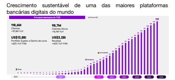 Cifras destacadas de Nu a marzo de 2025