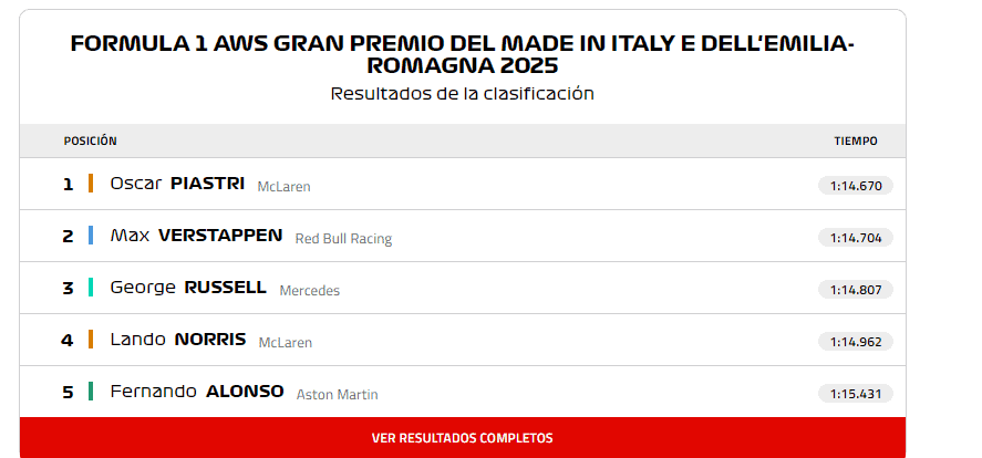Gran Premio de Emilia-Romaña de la Fórmula 1 tendrá a McLaren en la pole: horarios en Colombia Clasificación del Gran Premio de Emilia-Romaña