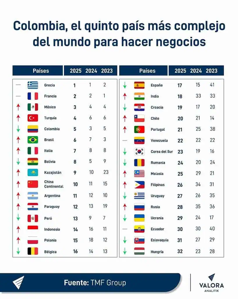 Colombia es el quinto país más complejo del mundo para hacer negocios Clima inversor en Colombia.