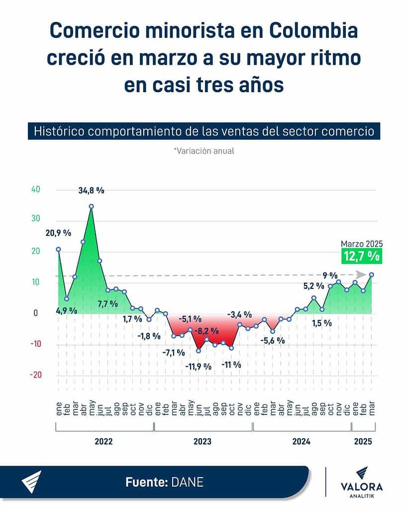 Comercio minorista en Colombia crece a su mayor ritmo en más de dos años; seguiría en expansión Comercio minorista en Colombia: histórico