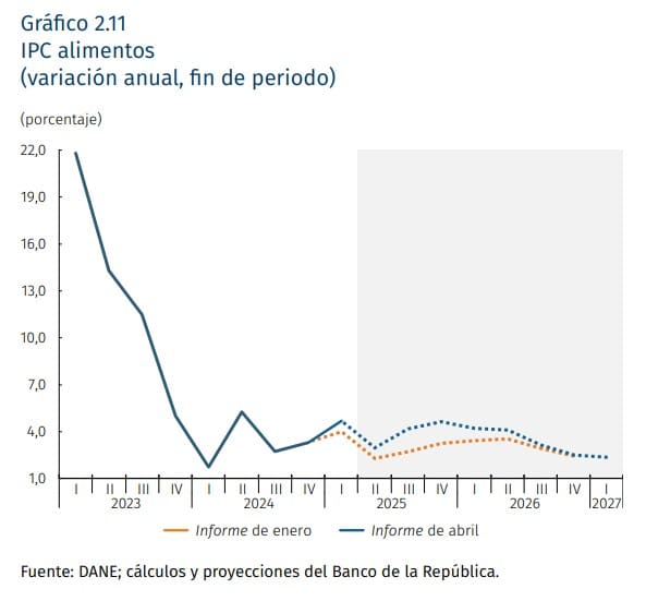 Alertan por nueva subida en el precio de los alimentos en Colombia: Esto se pone caro Comportamiento de los precios de los alimentos en Colombia