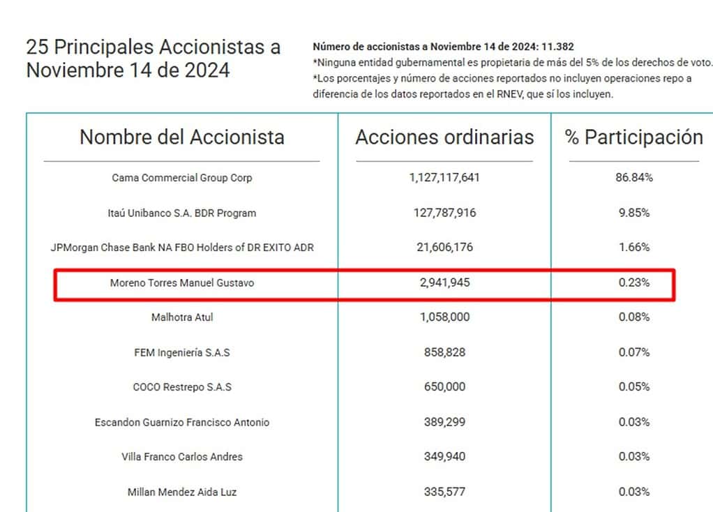 Composición accionaria anterior de Grupo Éxito.