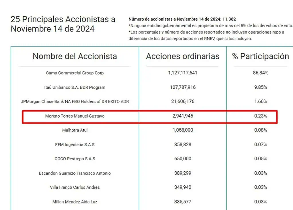 Fondos de inversión ganaron participación en Grupo Éxito: Familia Piñera de Chile entró en el top de accionistas Composición accionaria anterior de Grupo Éxito.