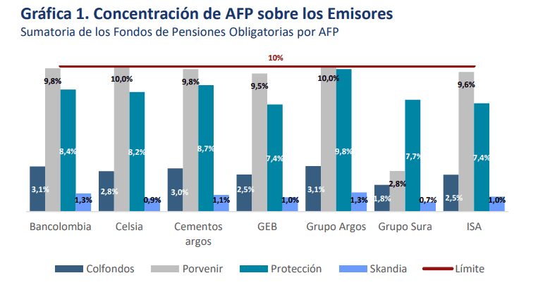 AFP estarían llegando a su tope de concentración en algunas acciones de la Bolsa de Colombia Concentración de AFP en acciones de la Bolsa de Colombia