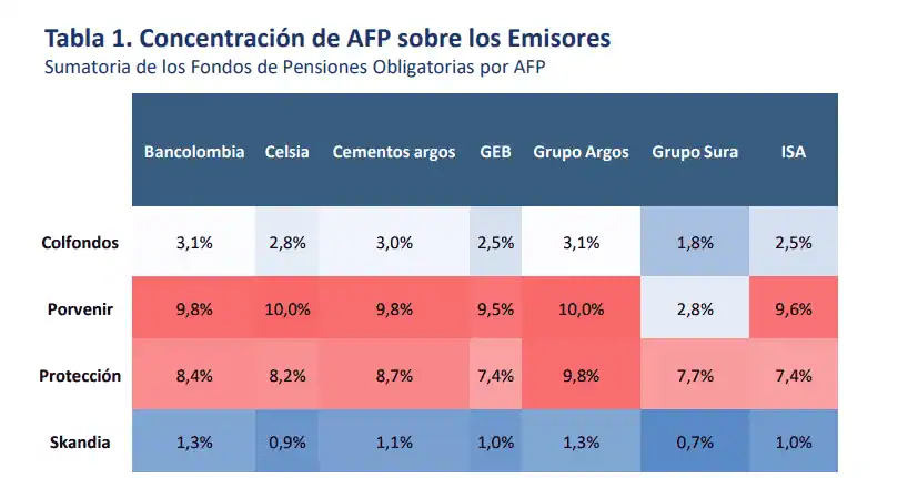 AFP estarían llegando a su tope de concentración en algunas acciones de la Bolsa de Colombia Concentracón de AFP sobre emisores colombianos