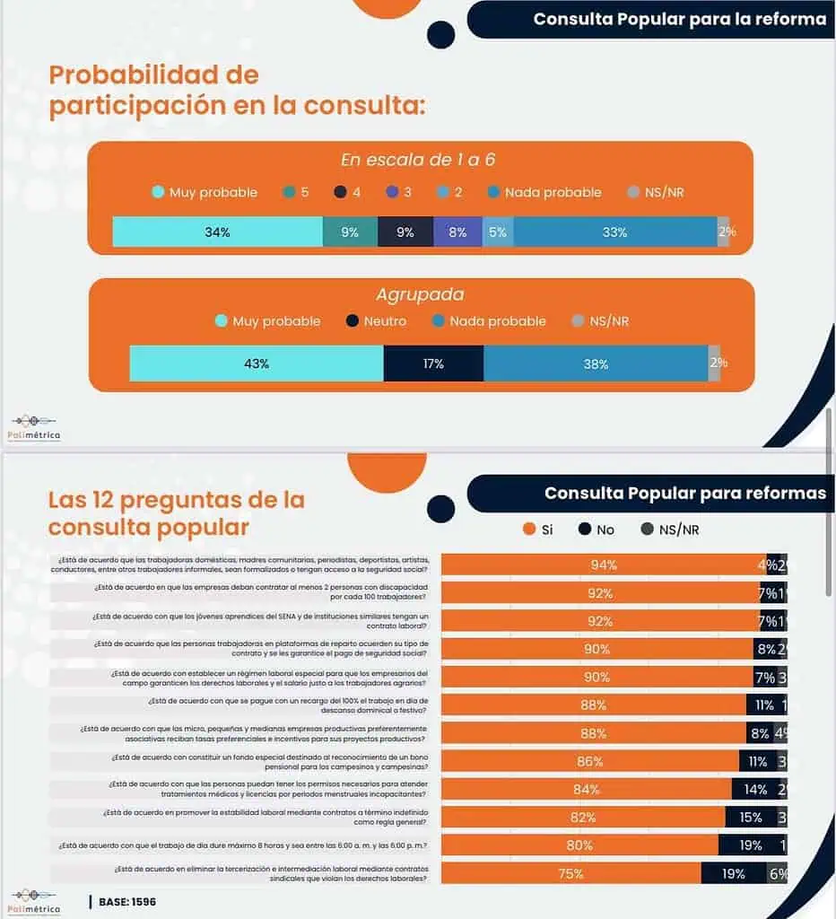 Consulta popular de Petro: menos de la mitad de los colombianos asistiría a las urnas, según encuesta Consulta popular de Petro