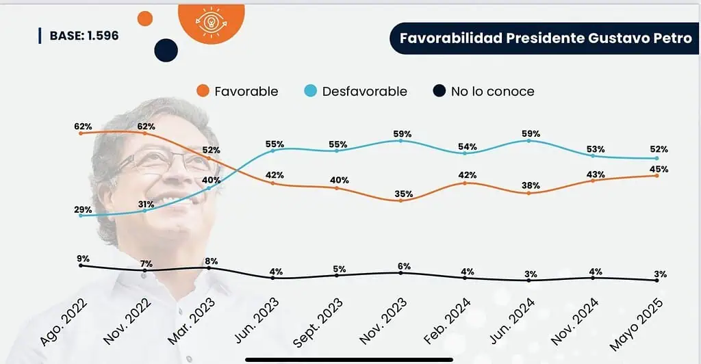 Consulta popular de Petro: menos de la mitad de los colombianos asistiría a las urnas, según encuesta Consulta popular de Petro