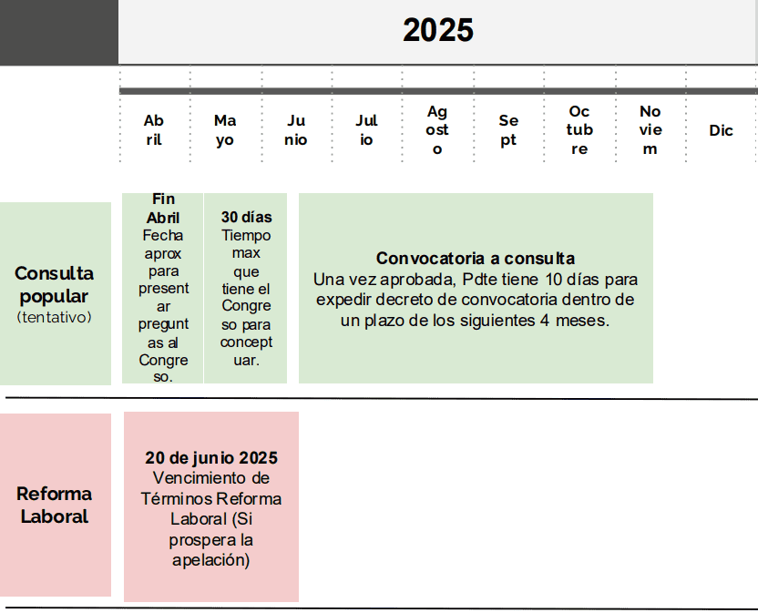 Cronograma de la consulta y la reforma laboral