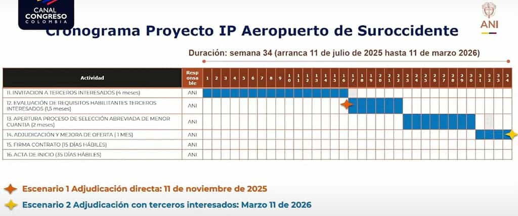 Traspasos de operación y plazos definidos: radiografía actual de megaproyectos del Valle del Cauca Cronograma proyecto IP Aeropuerto de Suroccidente