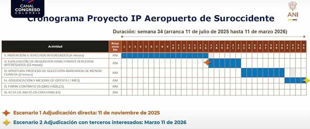 Traspasos de operación y plazos definidos: radiografía actual de megaproyectos del Valle del Cauca Cronograma proyecto IP Aeropuerto de Suroccidente