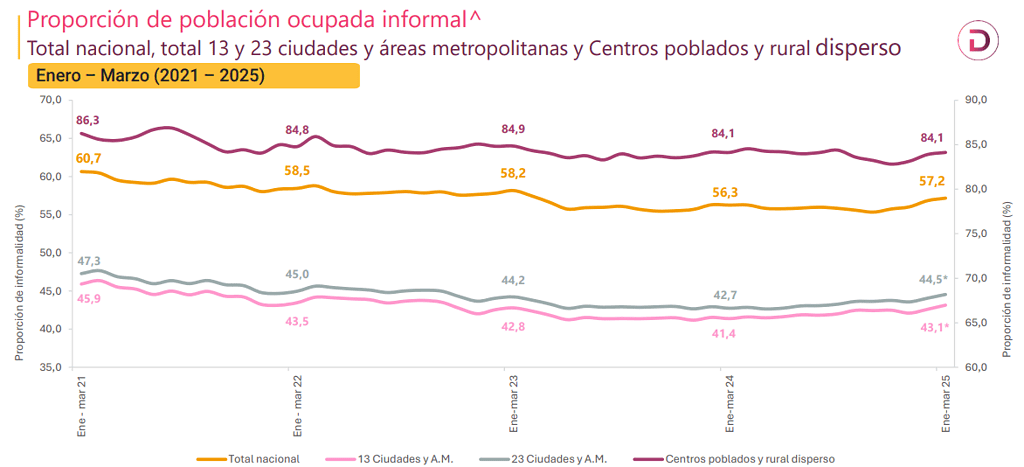 Se deteriora el mercado laboral en Colombia: cae el desempleo, pero cada vez hay más informalidad Mercado laboral en Colombia: informalidad a marzo de 2025