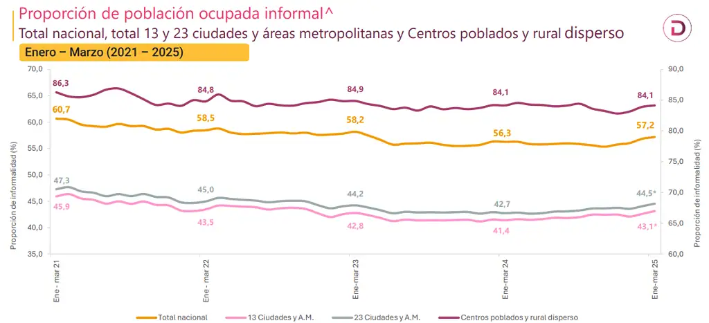 Se deteriora el mercado laboral en Colombia: cae el desempleo, pero cada vez hay más informalidad Mercado laboral en Colombia: informalidad a marzo de 2025