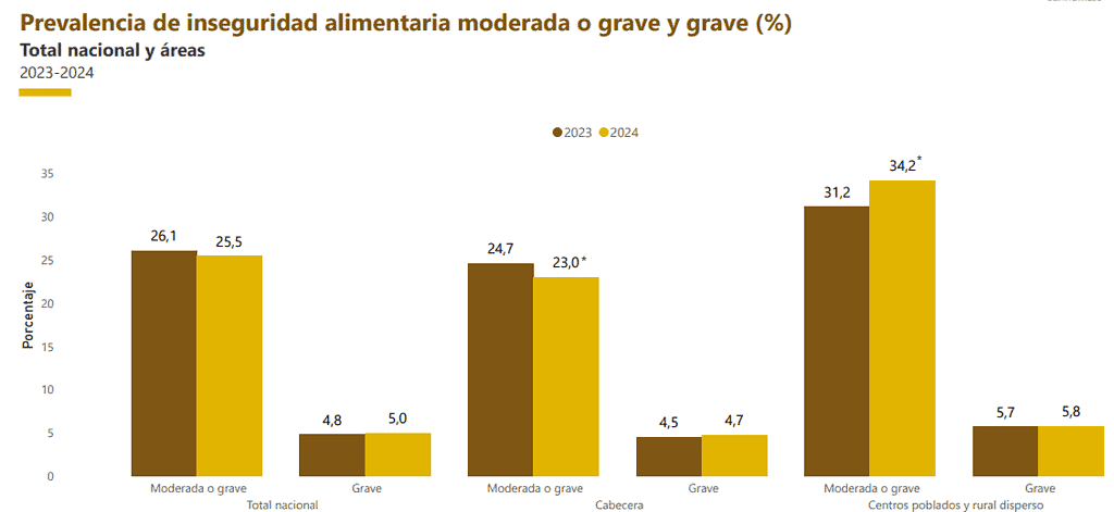 Inseguridad alimentaria en Colombia 2024