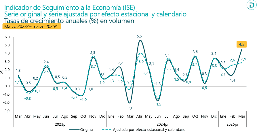 Economía colombiana creció 2,7 % en el primer trimestre de 2025 Economía colombiana a marzo de 2025