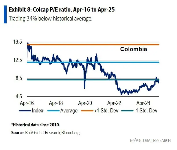 Bank of America revela bolsas de América Latina en las que ve mayores oportunidades Descuento del MSCI Colcap según Bank of America.