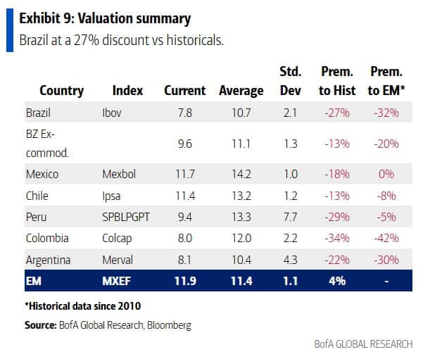 Descuentos de bolsas Latam según Bank of America