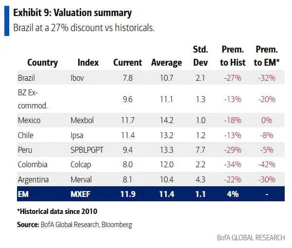 Bank of America revela bolsas de América Latina en las que ve mayores oportunidades Descuentos de bolsas Latam según Bank of America