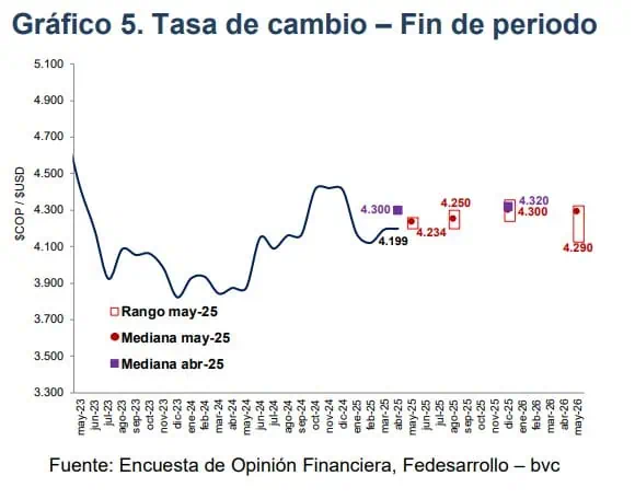 Hay nuevo pronóstico para el dólar en Colombia: ¿Bajará de los $4.000 en lo que queda de año? Expectativas para el dólar en Colombia