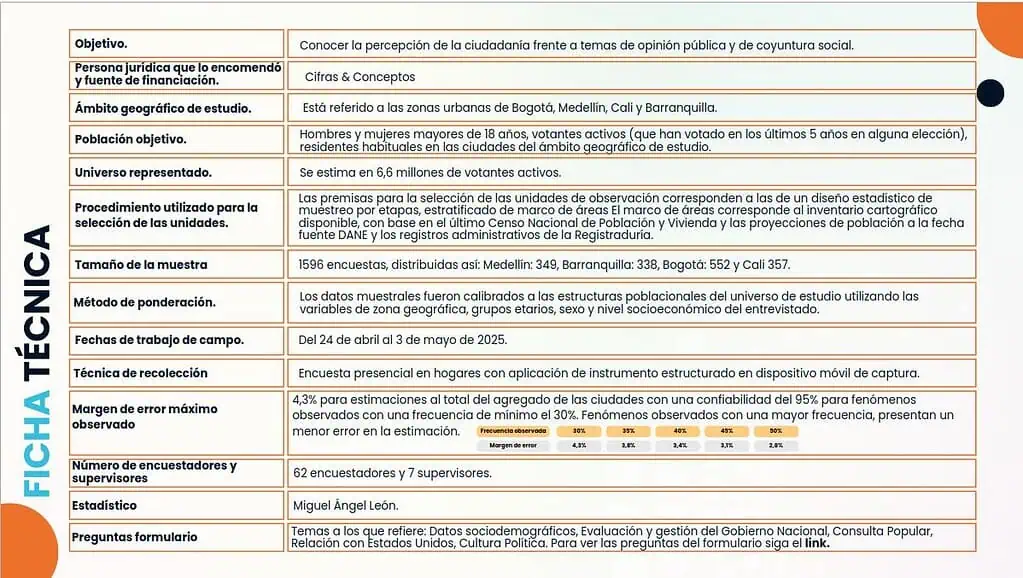 Consulta popular de Petro: menos de la mitad de los colombianos asistiría a las urnas, según encuesta Consulta popular de Petro