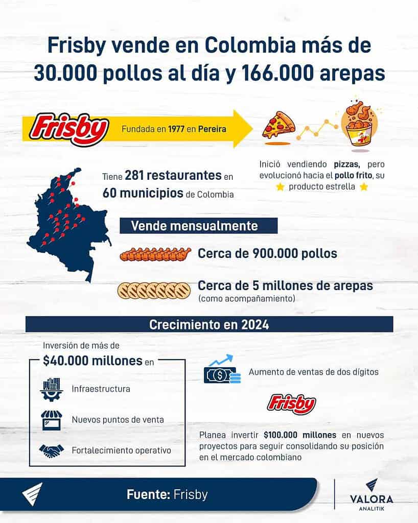 Cantidad de pollos que vende Frisby en un mes