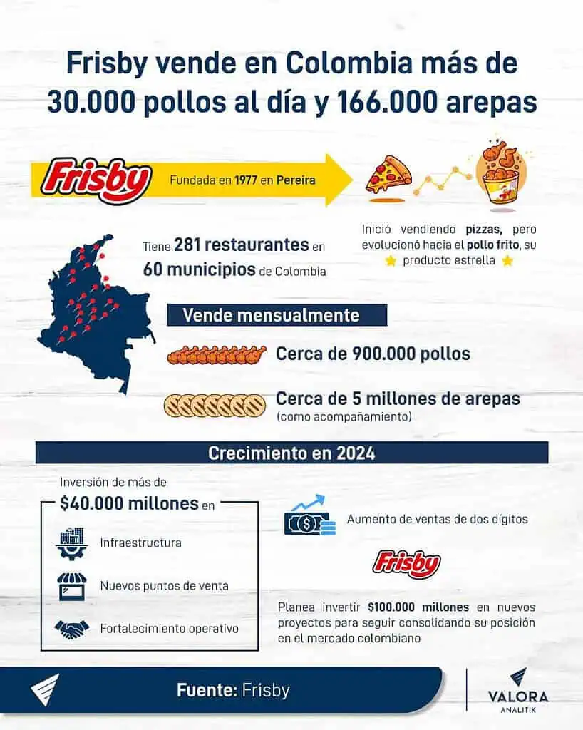Esta es la cantidad de pollos que vende Frisby en un mes: Consumo de arepas también es alto Cantidad de pollos que vende Frisby en un mes