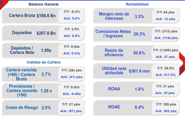 Fuerte alza de utilidad neta consolidada de Grupo Aval al primer trimestre Fuerte alza de utilidad neta consolidada de Grupo Aval al primer trimestre