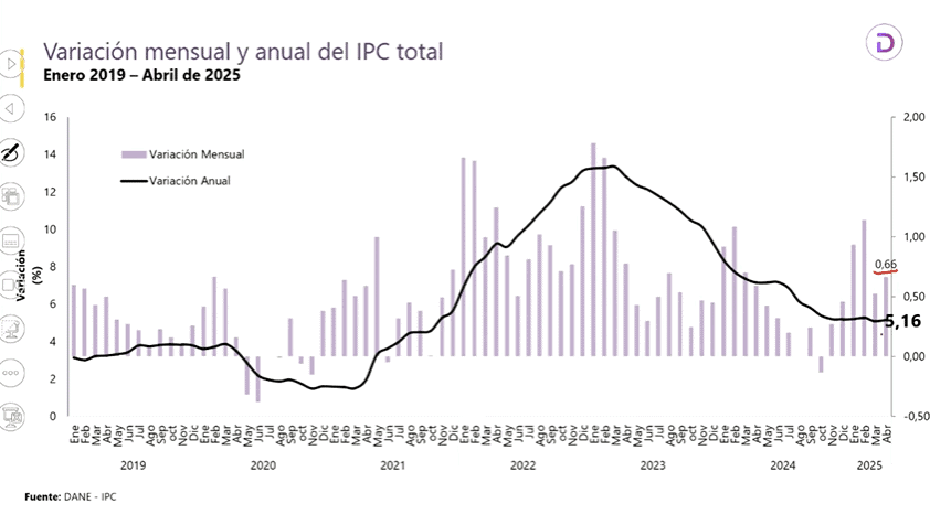 Inflación Colombia abril 2025