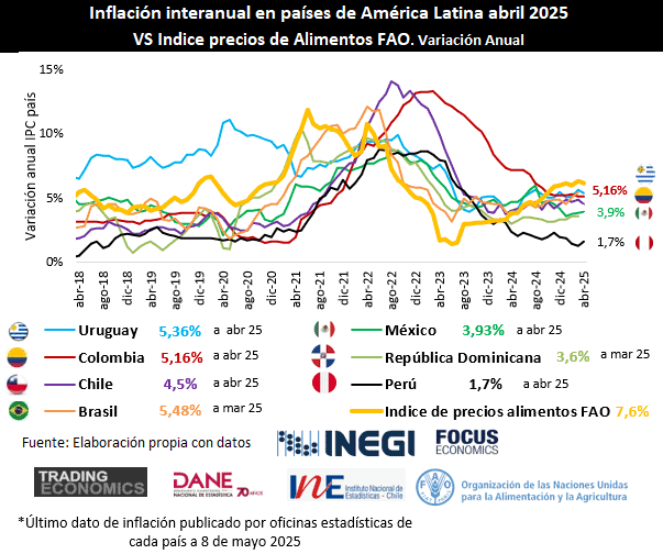 Inflación de Colombia y precio de los alimentos
