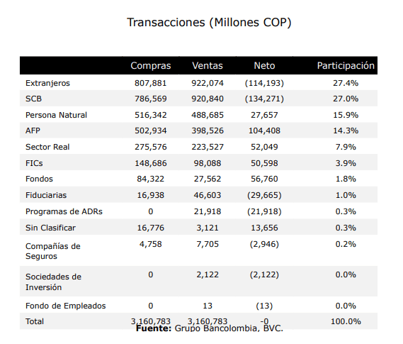 Informe de flujos de Bancolombia para abril