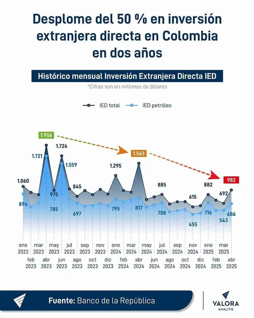 Inversión extranjera en Colombia registró en abril la mayor caída del año Inversión extranjera en Colombia a abril