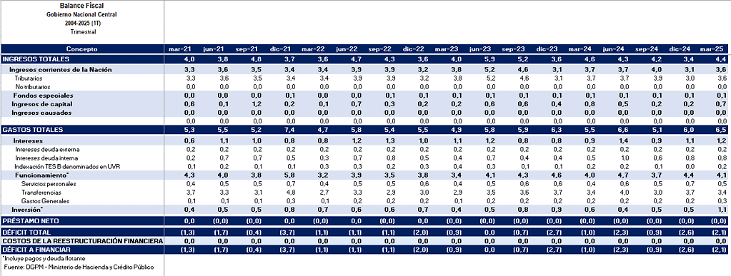 Déficit fiscal de Colombia a marzo de 2025