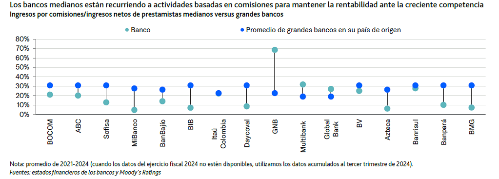 Bancos latinoamericanos