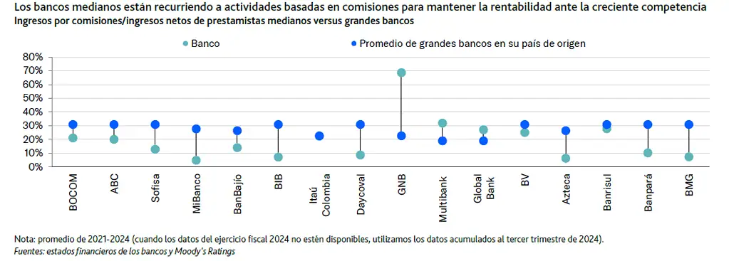 Moody’s: Tasas de interés altas y competencia feroz limitan el crecimiento de los bancos latinoamericanos Bancos latinoamericanos