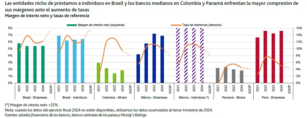 Moody’s: Tasas de interés altas y competencia feroz limitan el crecimiento de los bancos latinoamericanos Bancos latinoamericanos: márgenes y relación con las tasas