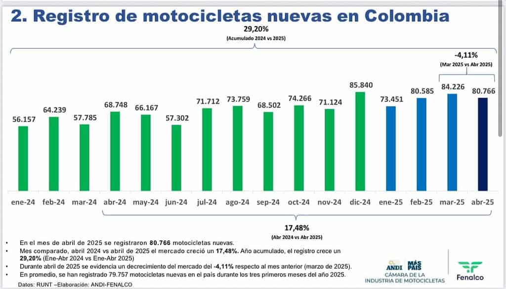 Ventas de motos en Colombia siguen creciendo: ¿Qué marcas lideran? Registro de motocicletas nuevas en Colombia. Foto: Fenaldo y la Andi.