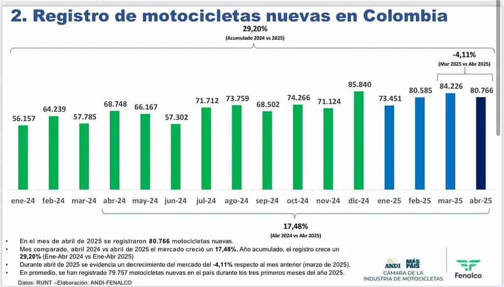 Ventas de motos en Colombia siguen creciendo: ¿Qué marcas lideran? Registro de motocicletas nuevas en Colombia. Foto: Fenaldo y la Andi.