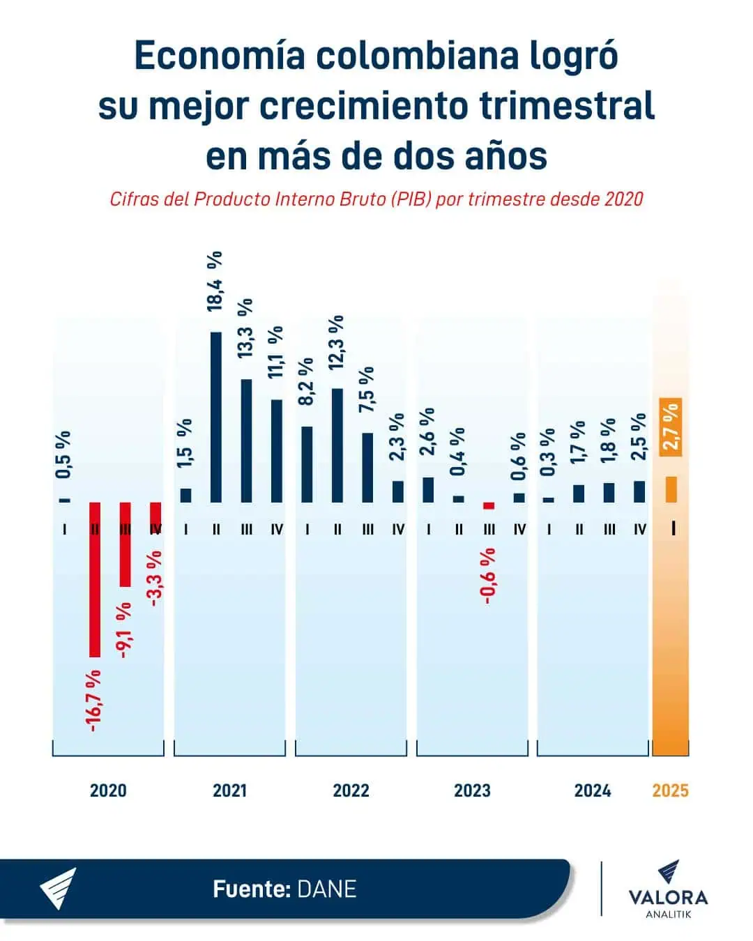 Economía colombiana creció 2,7 % en el primer trimestre de 2025 Economía colombiana al primer trimestre de 2025