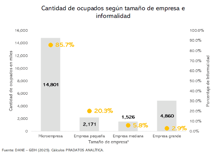 El rebusque sigue siendo la forma de ganarse la vida en Colombia Rebusque: cantidad de ocupados según tamaño de empresa e informalidad