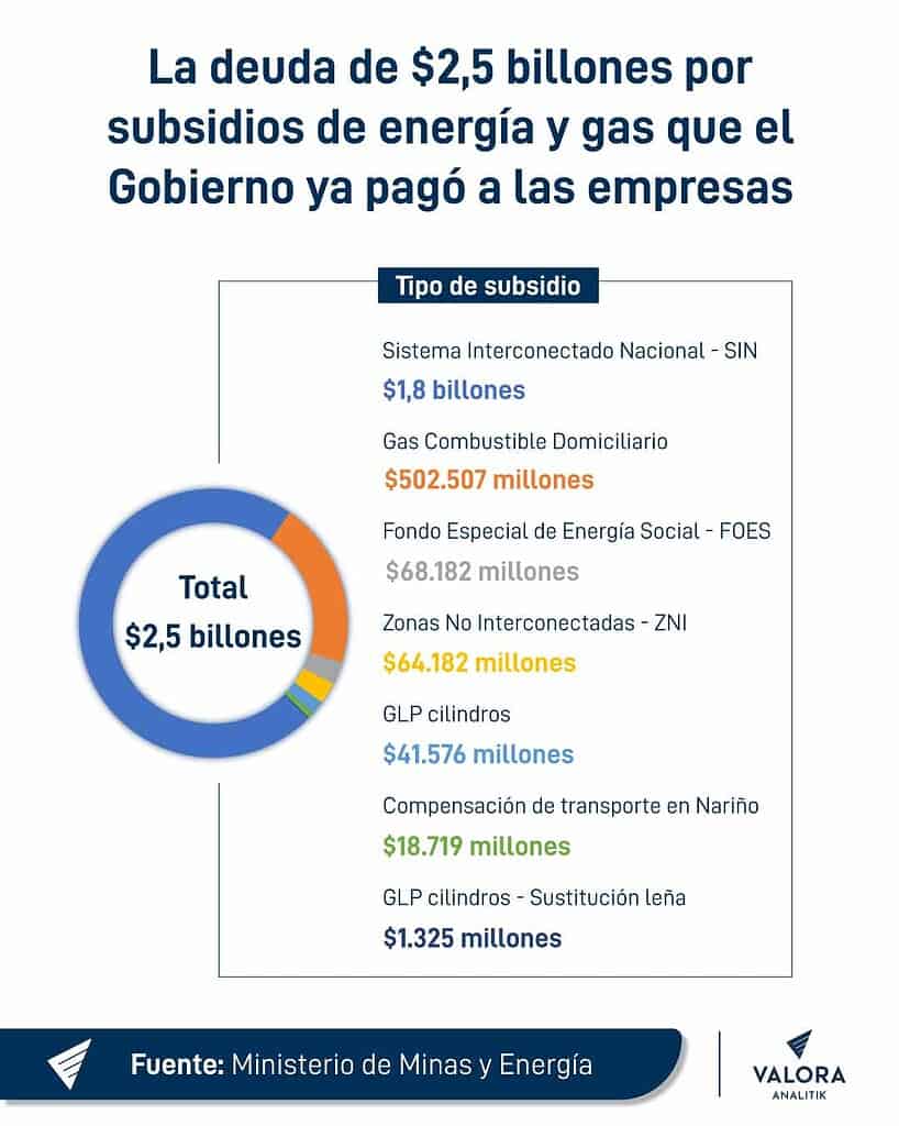 Pago subsidios de energía y gas