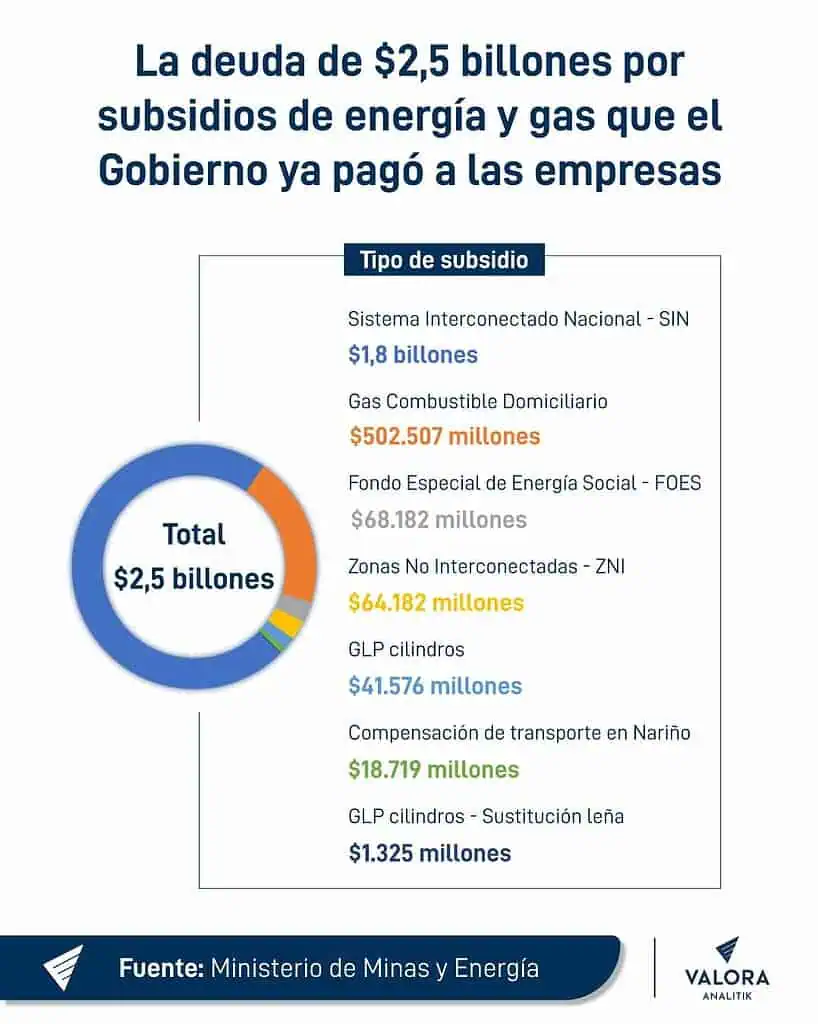 Gobierno Petro pagó deudas a empresas por subsidios de energía y gas de 2024 y 2025 Pago subsidios de energía y gas