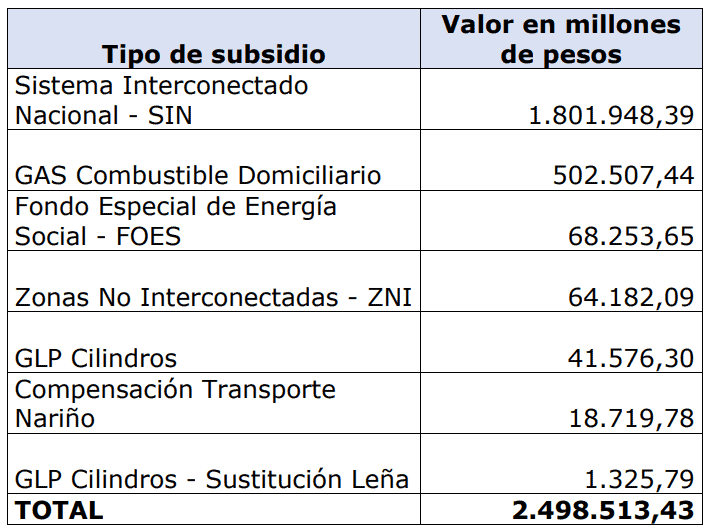 Pagos de subsidios para empresas de energía y gas