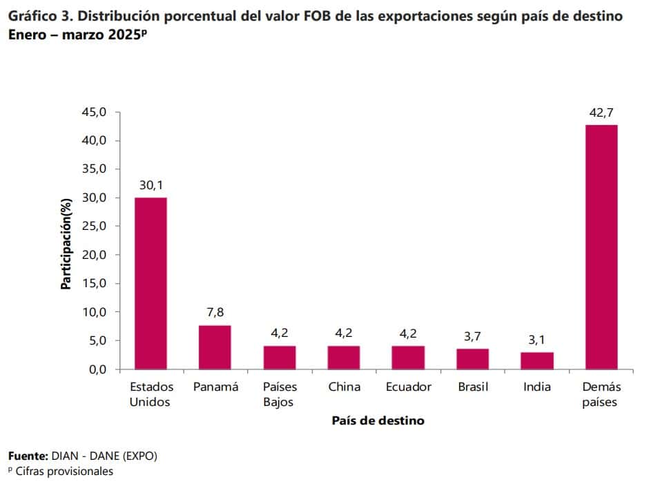 Exportaciones de Colombia