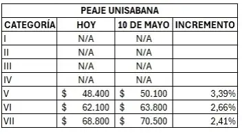 Peajes en el norte de Bogotá tendrán nuevo incremento: Así quedaron las tarifas Tarifa peaje Unisabana