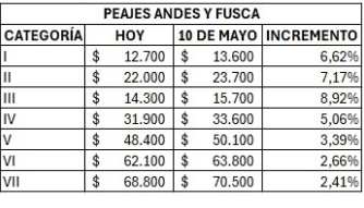 Tarifa de los peajes de Andes y Fusca. Foto: MinTransporte