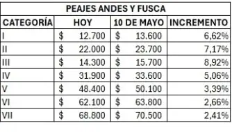 Peajes en el norte de Bogotá tendrán nuevo incremento: Así quedaron las tarifas Tarifa de los peajes de Andes y Fusca. Foto: MinTransporte