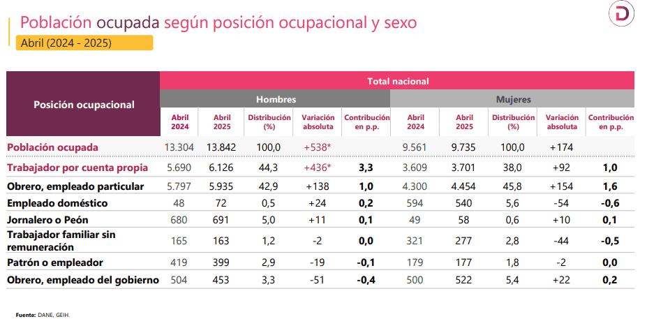 Población ocupada en Colombia, en abril de 2025