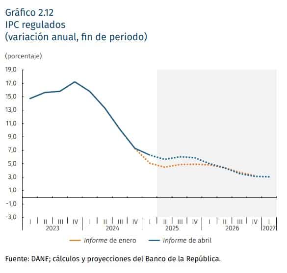 Precio del gas en Colombia y la inflación de los regulados